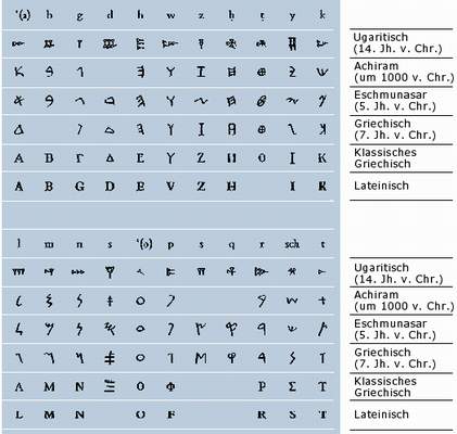 Entwicklung der Schrift